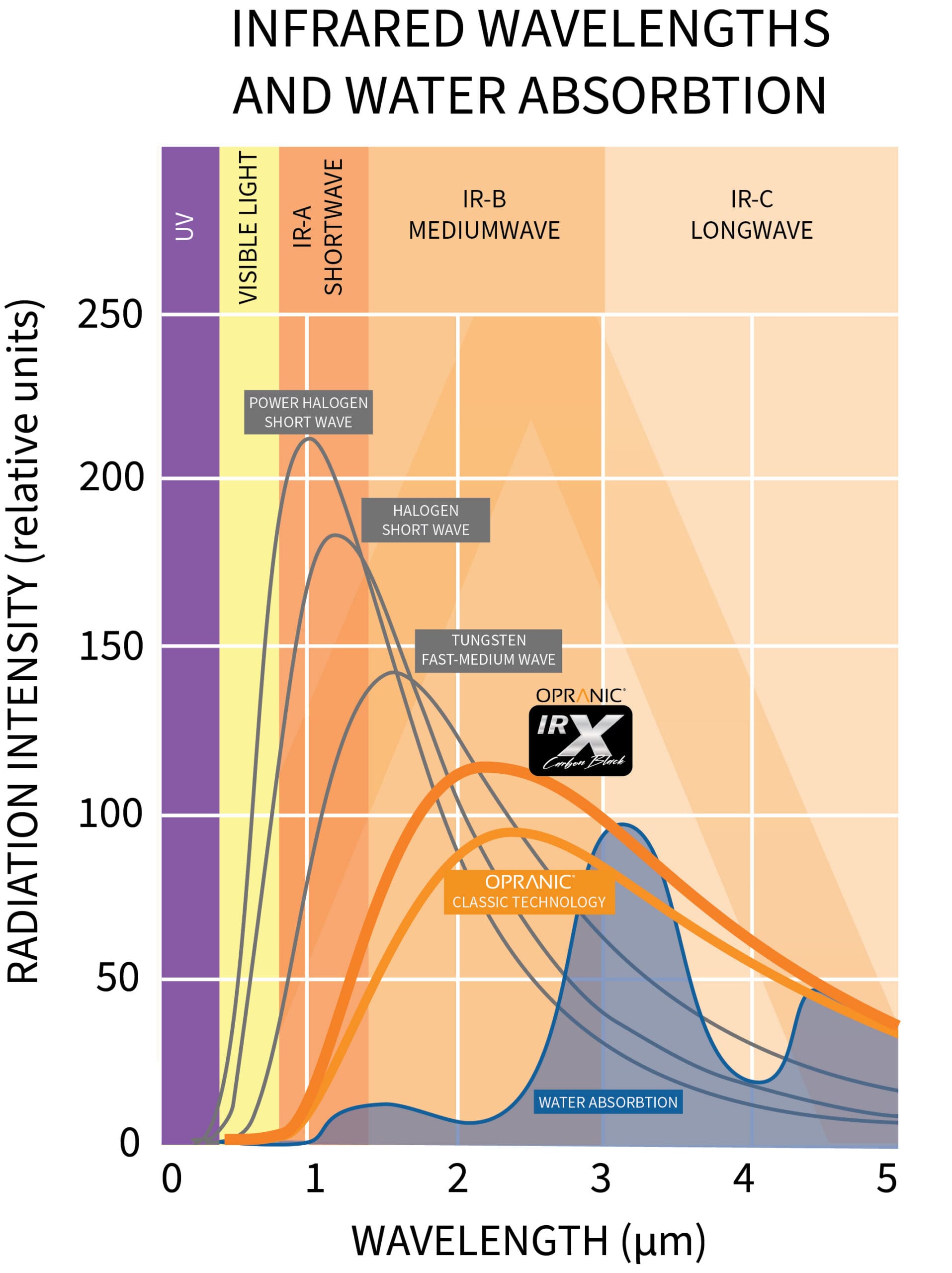 infrared wavelengths for opranic heaters
